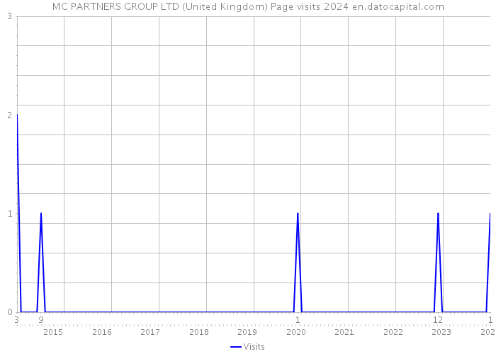 MC PARTNERS GROUP LTD (United Kingdom) Page visits 2024 