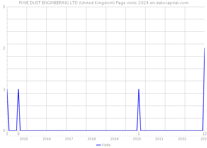 PIXIE DUST ENGINEERING LTD (United Kingdom) Page visits 2024 