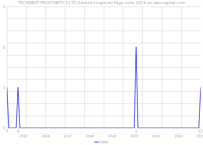 TECHDENT PROSTHETICS LTD (United Kingdom) Page visits 2024 