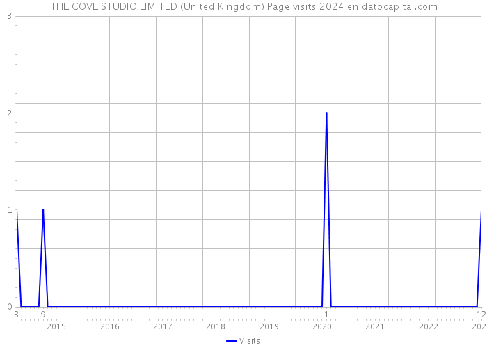 THE COVE STUDIO LIMITED (United Kingdom) Page visits 2024 