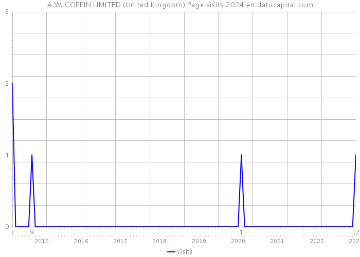A.W. COPPIN LIMITED (United Kingdom) Page visits 2024 