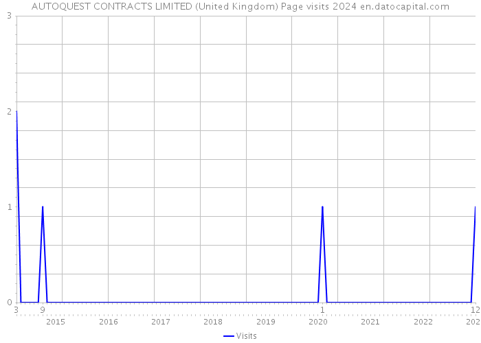 AUTOQUEST CONTRACTS LIMITED (United Kingdom) Page visits 2024 