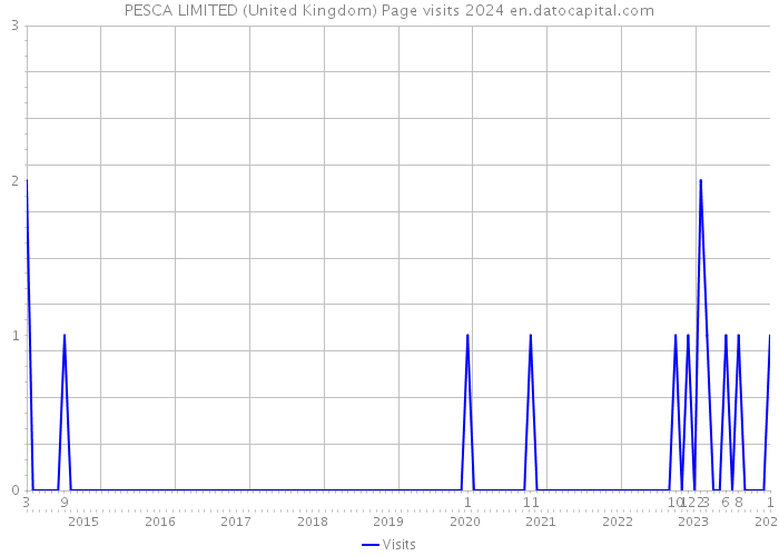 PESCA LIMITED (United Kingdom) Page visits 2024 