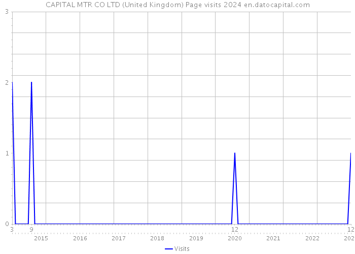 CAPITAL MTR CO LTD (United Kingdom) Page visits 2024 