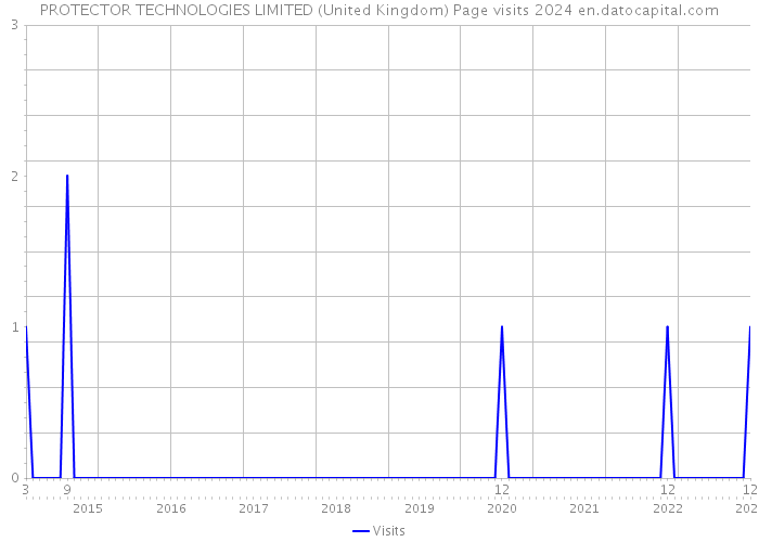 PROTECTOR TECHNOLOGIES LIMITED (United Kingdom) Page visits 2024 