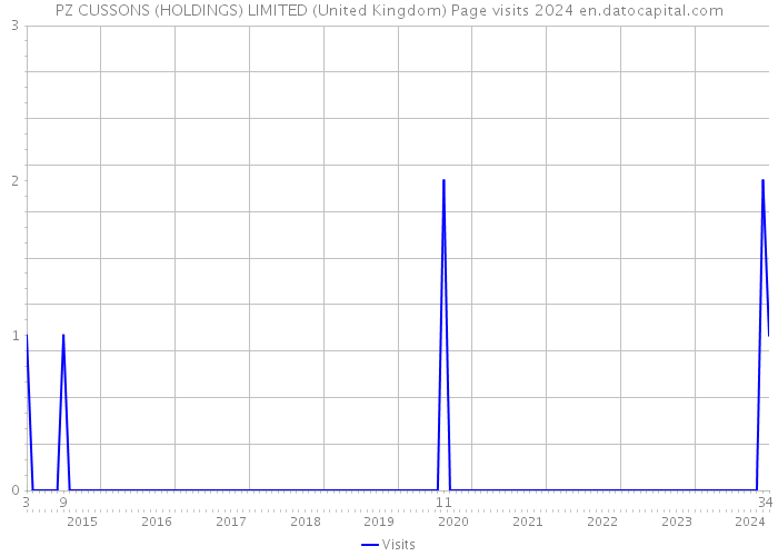 PZ CUSSONS (HOLDINGS) LIMITED (United Kingdom) Page visits 2024 