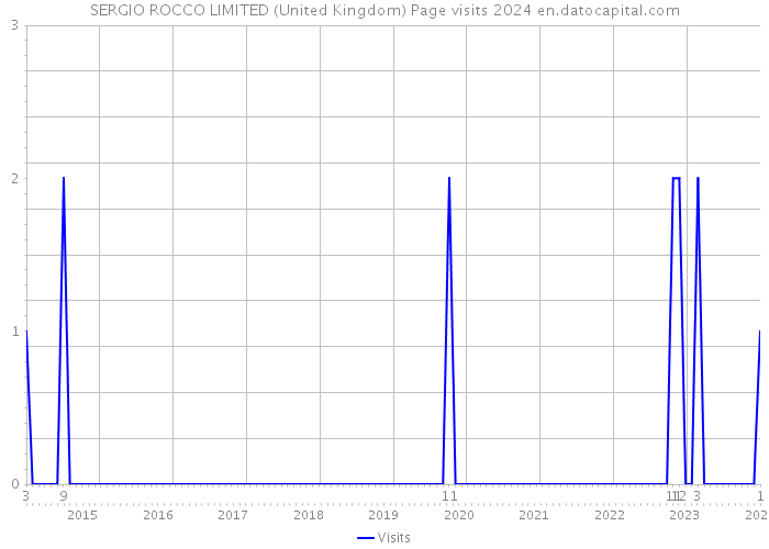 SERGIO ROCCO LIMITED (United Kingdom) Page visits 2024 