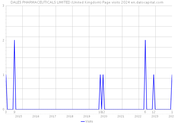 DALES PHARMACEUTICALS LIMITED (United Kingdom) Page visits 2024 