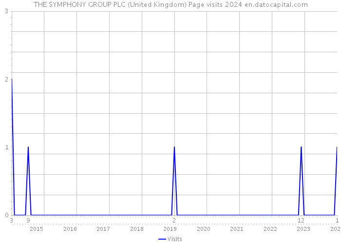 THE SYMPHONY GROUP PLC (United Kingdom) Page visits 2024 