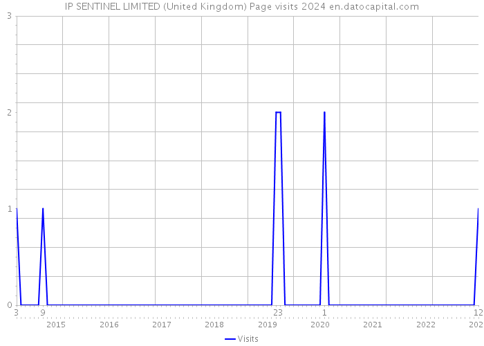 IP SENTINEL LIMITED (United Kingdom) Page visits 2024 
