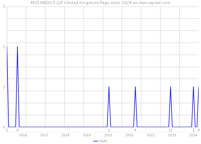 MGS MEDICS LLP (United Kingdom) Page visits 2024 