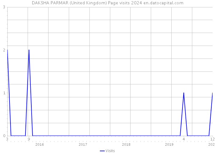 DAKSHA PARMAR (United Kingdom) Page visits 2024 