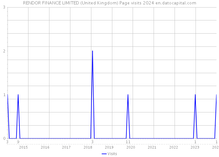 RENDOR FINANCE LIMITED (United Kingdom) Page visits 2024 