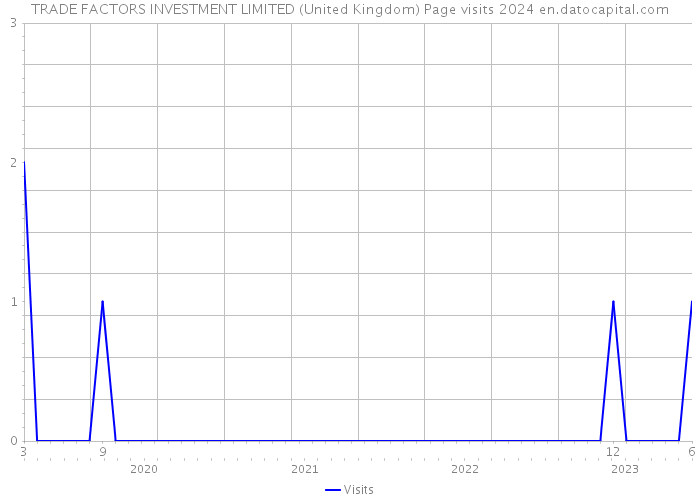 TRADE FACTORS INVESTMENT LIMITED (United Kingdom) Page visits 2024 