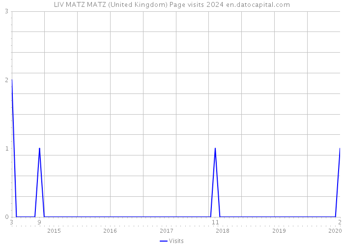 LIV MATZ MATZ (United Kingdom) Page visits 2024 