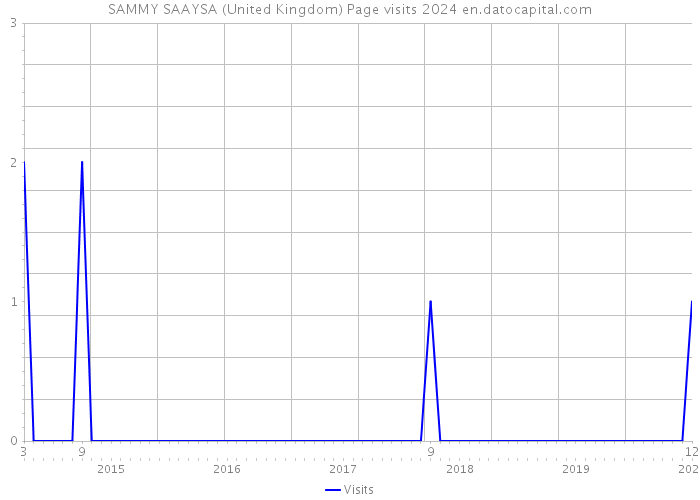 SAMMY SAAYSA (United Kingdom) Page visits 2024 