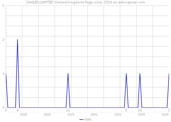 ZAHLEN LIMITED (United Kingdom) Page visits 2024 