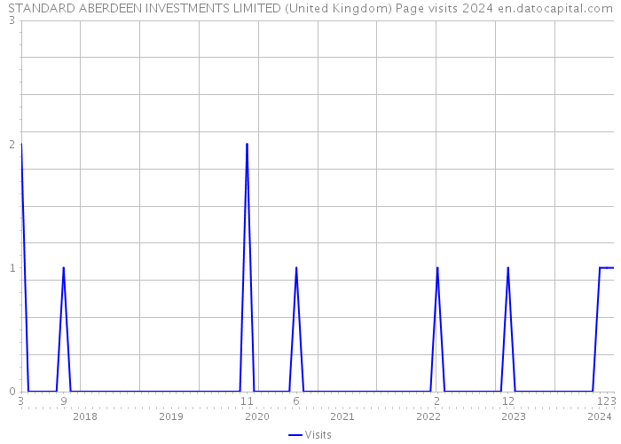 STANDARD ABERDEEN INVESTMENTS LIMITED (United Kingdom) Page visits 2024 