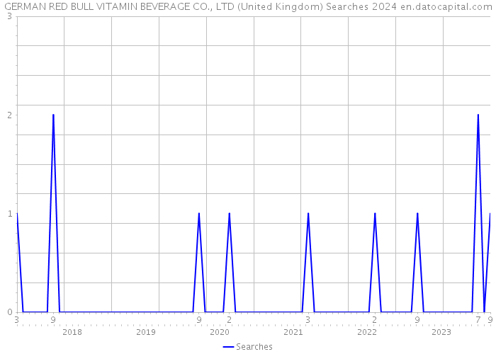 GERMAN RED BULL VITAMIN BEVERAGE CO., LTD (United Kingdom) Searches 2024 