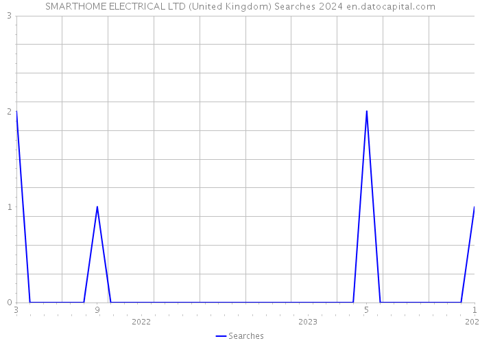 SMARTHOME ELECTRICAL LTD (United Kingdom) Searches 2024 