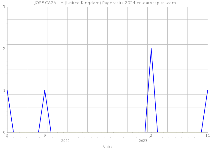 JOSE CAZALLA (United Kingdom) Page visits 2024 