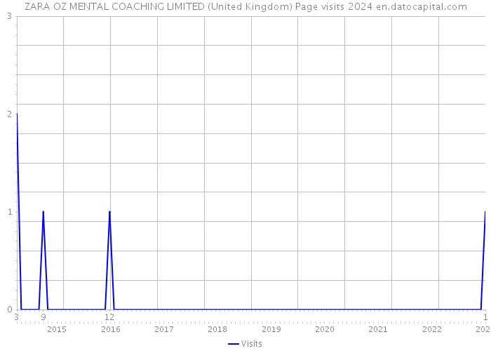 ZARA OZ MENTAL COACHING LIMITED (United Kingdom) Page visits 2024 