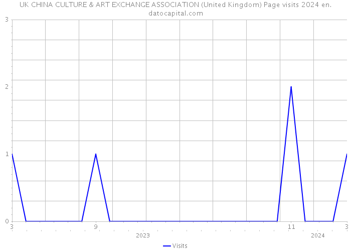 UK CHINA CULTURE & ART EXCHANGE ASSOCIATION (United Kingdom) Page visits 2024 