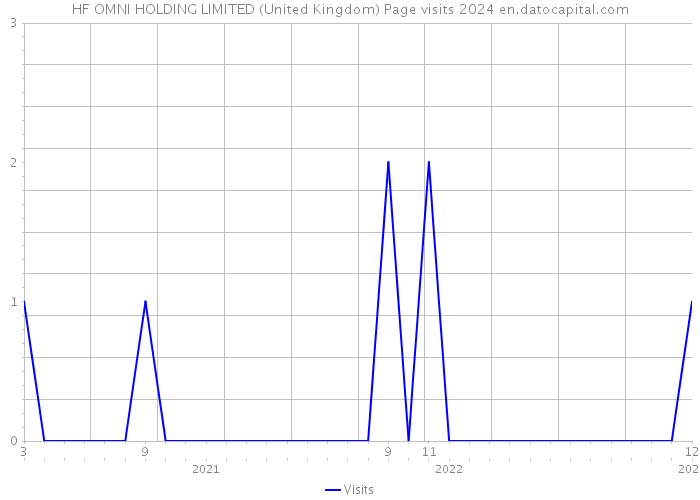 HF OMNI HOLDING LIMITED (United Kingdom) Page visits 2024 