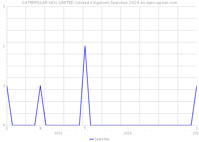 CATERPILLAR NO1 LIMITED (United Kingdom) Searches 2024 