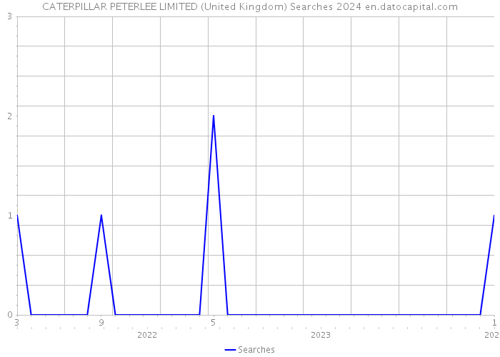 CATERPILLAR PETERLEE LIMITED (United Kingdom) Searches 2024 