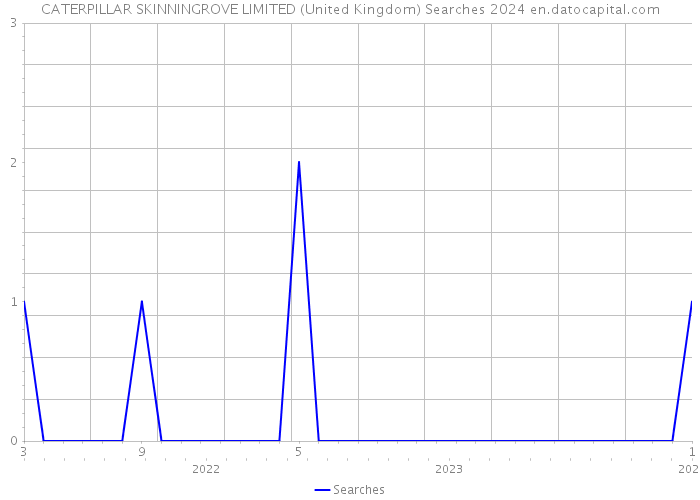 CATERPILLAR SKINNINGROVE LIMITED (United Kingdom) Searches 2024 
