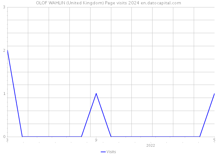 OLOF WAHLIN (United Kingdom) Page visits 2024 