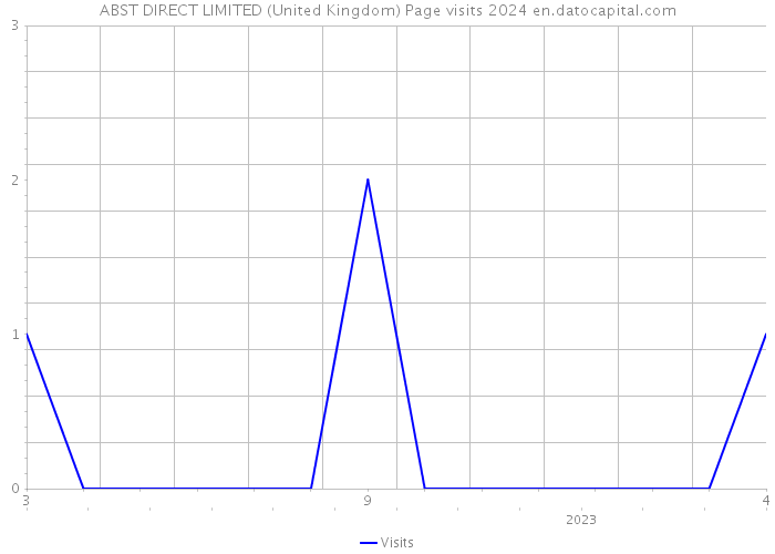ABST DIRECT LIMITED (United Kingdom) Page visits 2024 