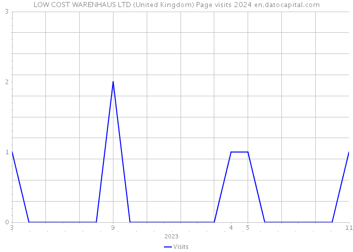 LOW COST WARENHAUS LTD (United Kingdom) Page visits 2024 