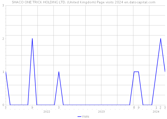 SHACO ONE TRICK HOLDING LTD. (United Kingdom) Page visits 2024 