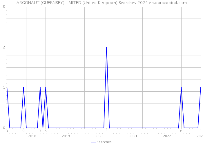 ARGONAUT (GUERNSEY) LIMITED (United Kingdom) Searches 2024 