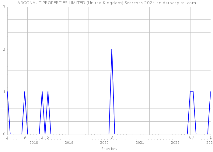 ARGONAUT PROPERTIES LIMITED (United Kingdom) Searches 2024 