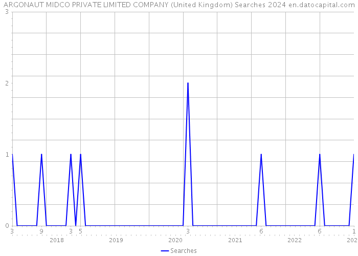 ARGONAUT MIDCO PRIVATE LIMITED COMPANY (United Kingdom) Searches 2024 