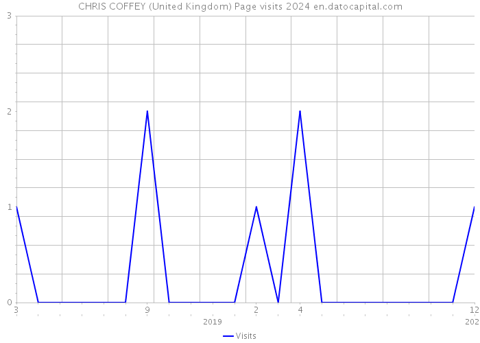 CHRIS COFFEY (United Kingdom) Page visits 2024 