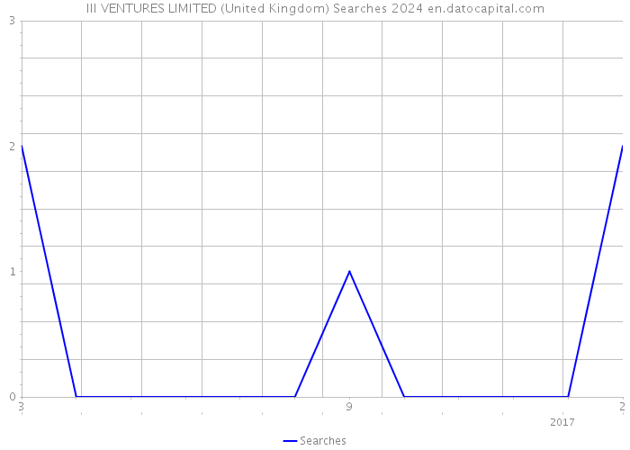 III VENTURES LIMITED (United Kingdom) Searches 2024 