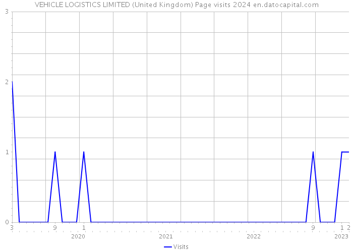 VEHICLE LOGISTICS LIMITED (United Kingdom) Page visits 2024 