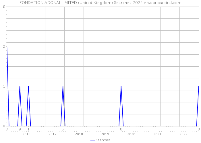 FONDATION ADONAI LIMITED (United Kingdom) Searches 2024 