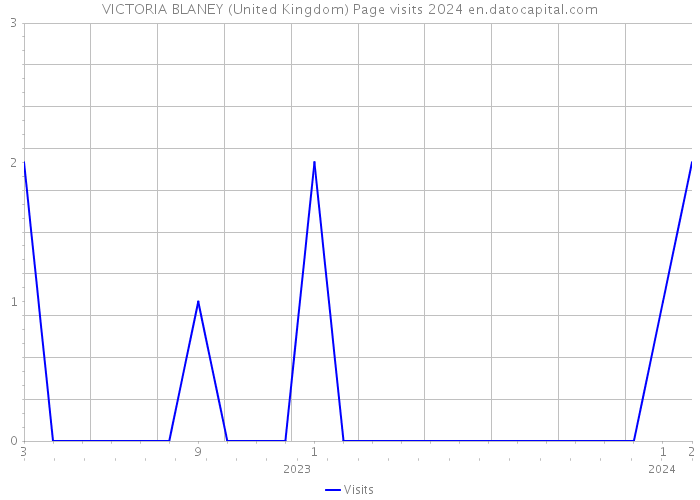 VICTORIA BLANEY (United Kingdom) Page visits 2024 