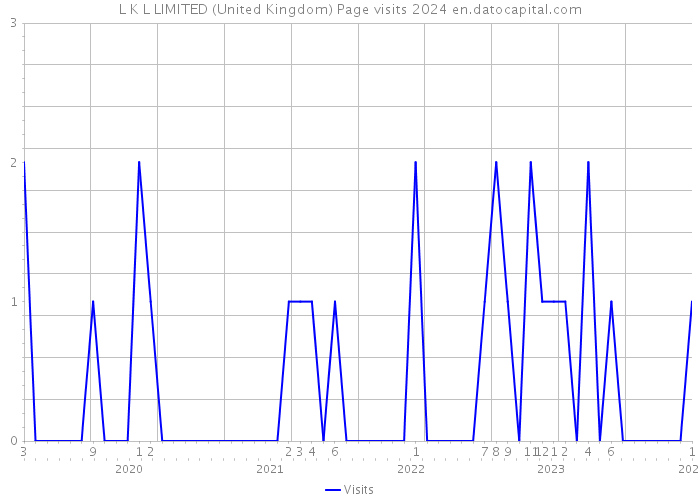 L K L LIMITED (United Kingdom) Page visits 2024 