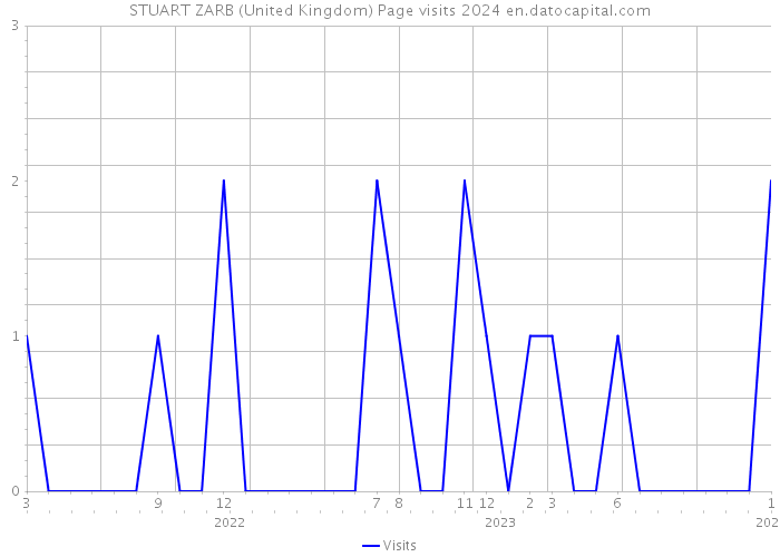 STUART ZARB (United Kingdom) Page visits 2024 