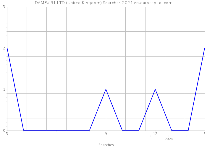 DAMEX 91 LTD (United Kingdom) Searches 2024 