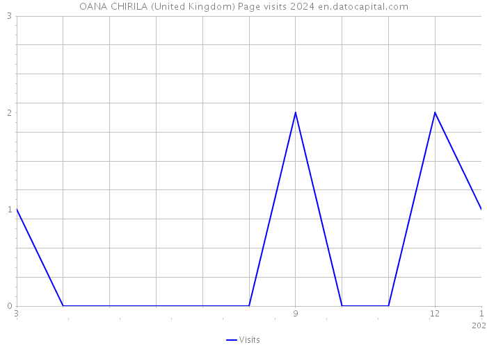 OANA CHIRILA (United Kingdom) Page visits 2024 