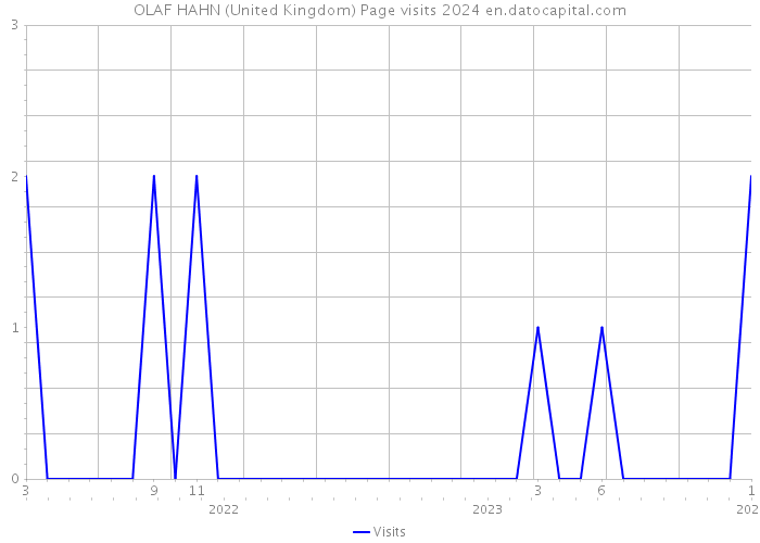OLAF HAHN (United Kingdom) Page visits 2024 
