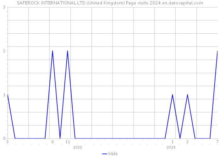 SAFEROCK INTERNATIONAL LTD (United Kingdom) Page visits 2024 