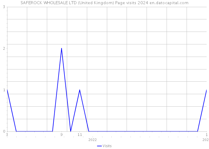 SAFEROCK WHOLESALE LTD (United Kingdom) Page visits 2024 